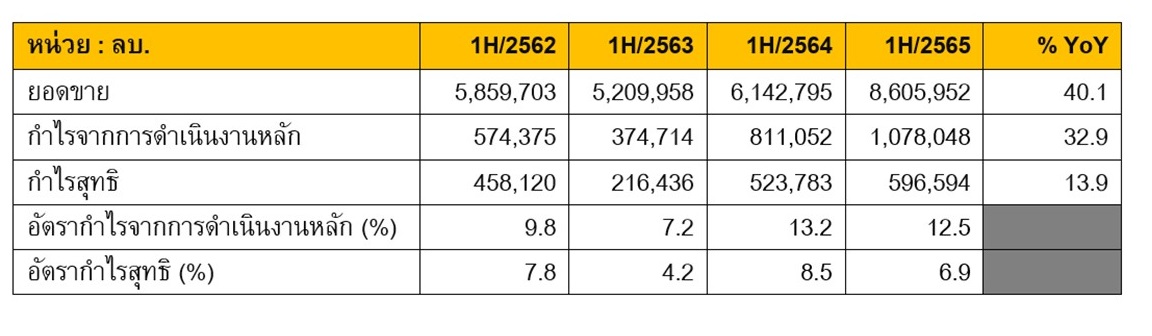 ตารางประกอบSET Release-66-65