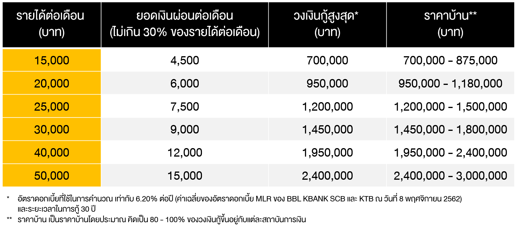 รายได้เท่านี้ ควรซื้อบ้านราคาเท่าไหร่ - ตลาดหลักทรัพย์แห่งประเทศไทย รายได้เท่านี้ ควรซื้อบ้านราคาเท่าไหร่ - ตลาดหลักทรัพย์แห่งประเทศไทย