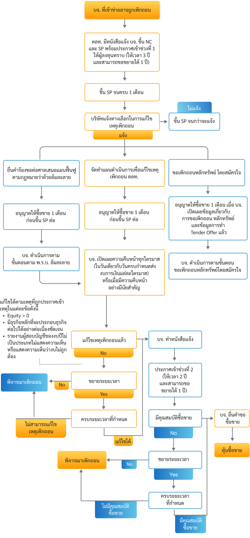 ขั้นตอนและแนวทางดำเนินการต่อบริษัทจดทะเบียน_ตั้งแต่1พย64 mb