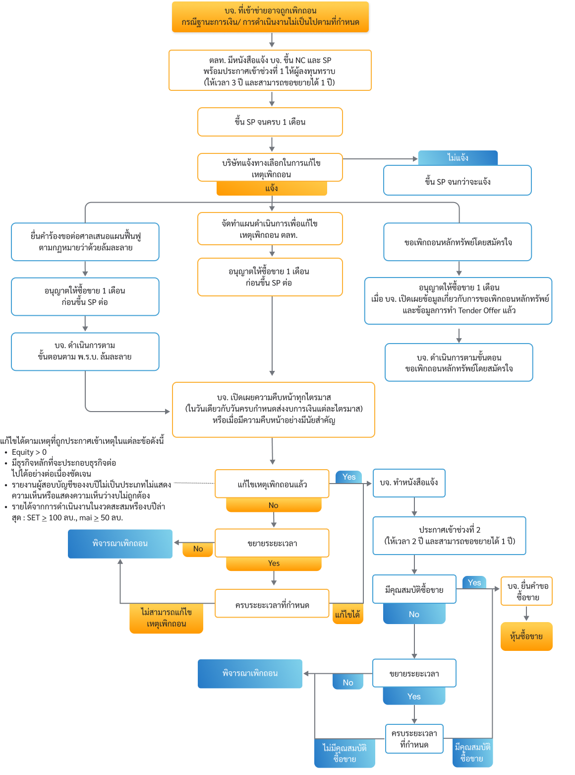 ขั้นตอนและแนวทางดำเนินการต่อบริษัทจดทะเบียน_ตั้งแต่1พย64