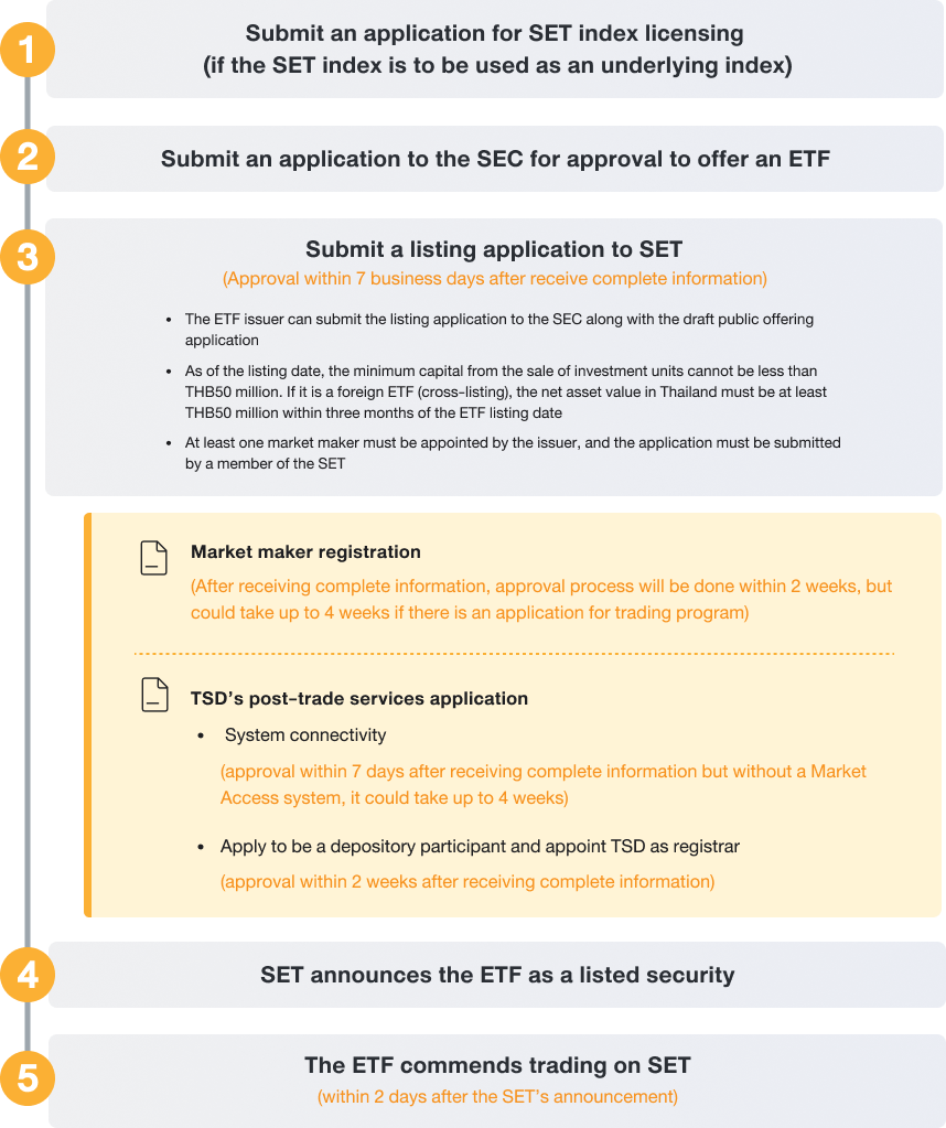 ETF Issuance Procedure - The Stock Exchange Of Thailand