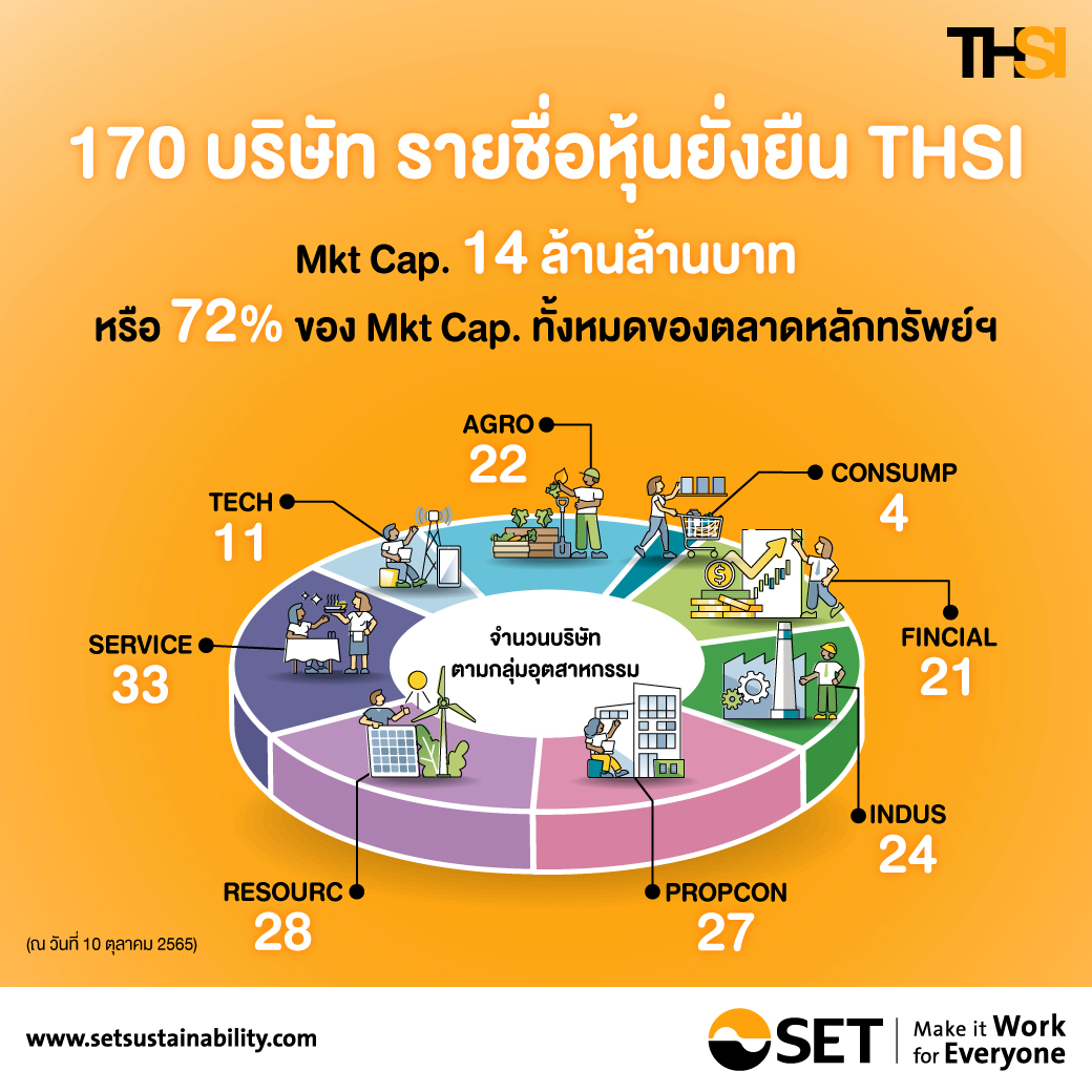infographic ประกอบ SET Release-80-2565-TH