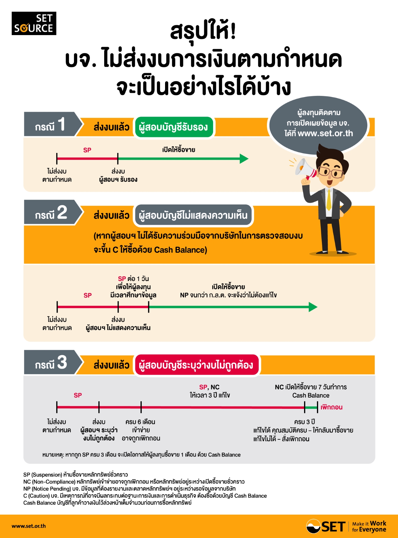 Set Th สรุปให้ ! บจ. ไม่ส่งงบการเงินตามกำหนด จะเป็นอย่างไรได้บ้าง ...