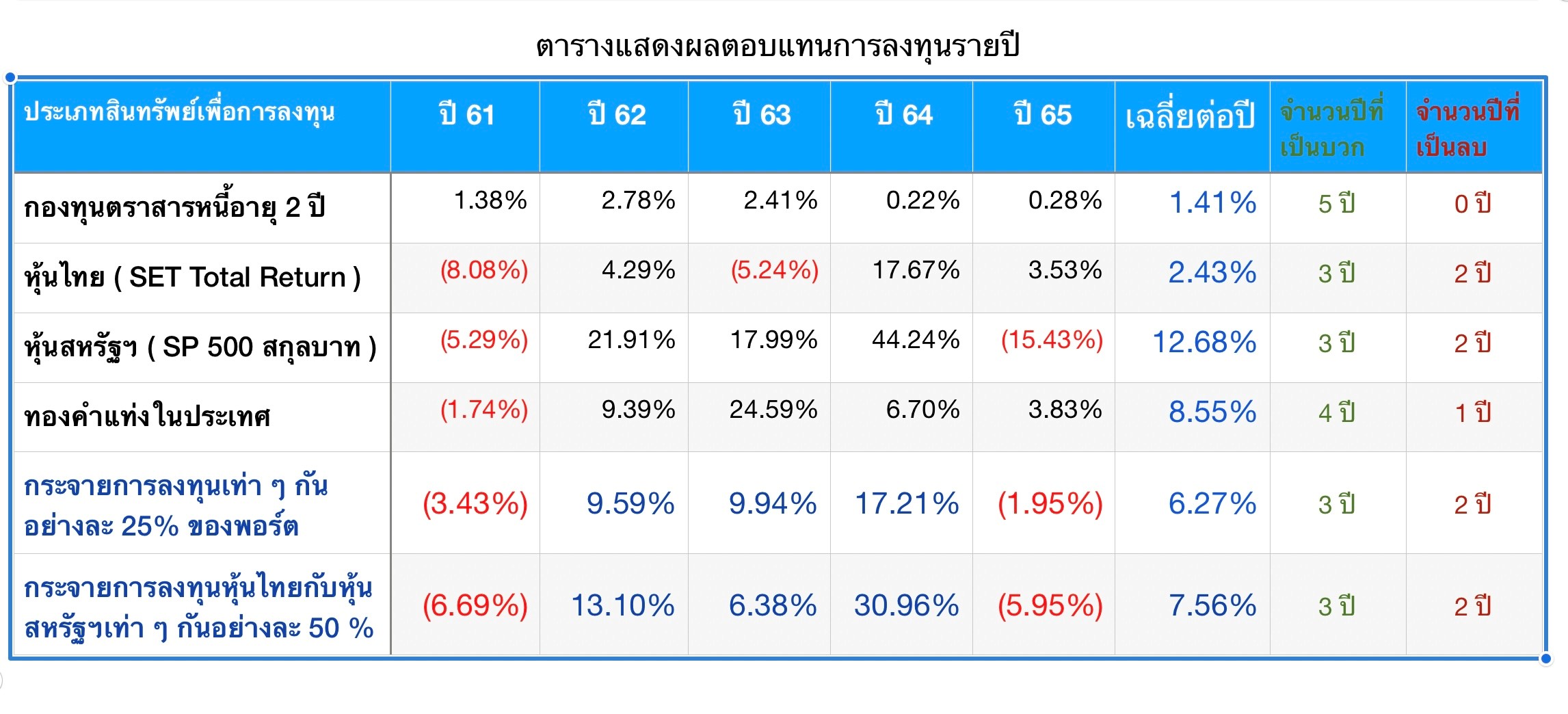 financial-assets-return
