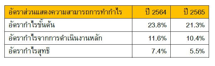 Profitability ratio