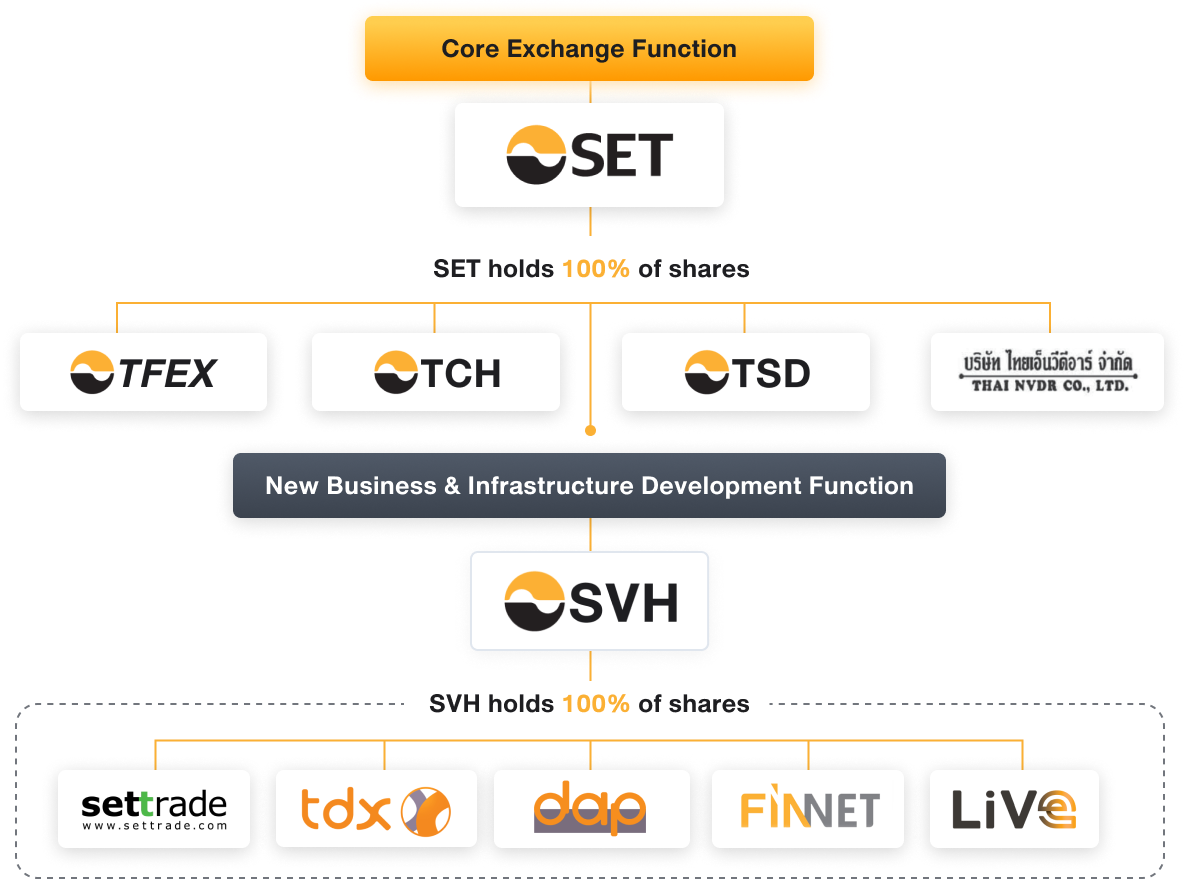 SET Group And Shareholding Structure - The Stock Exchange Of Thailand