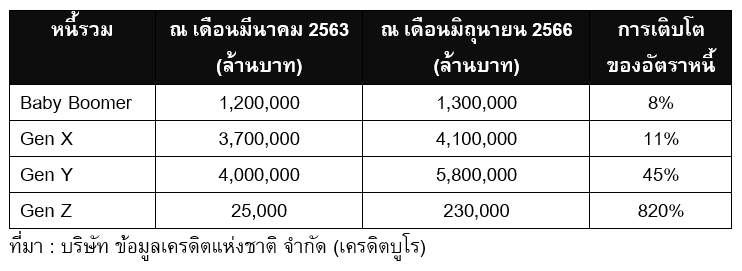 TSI_Article_FL_102_หลุมพรางสู่การเป็นหนี้ ที่คน Gen Z ควรระวัง_01