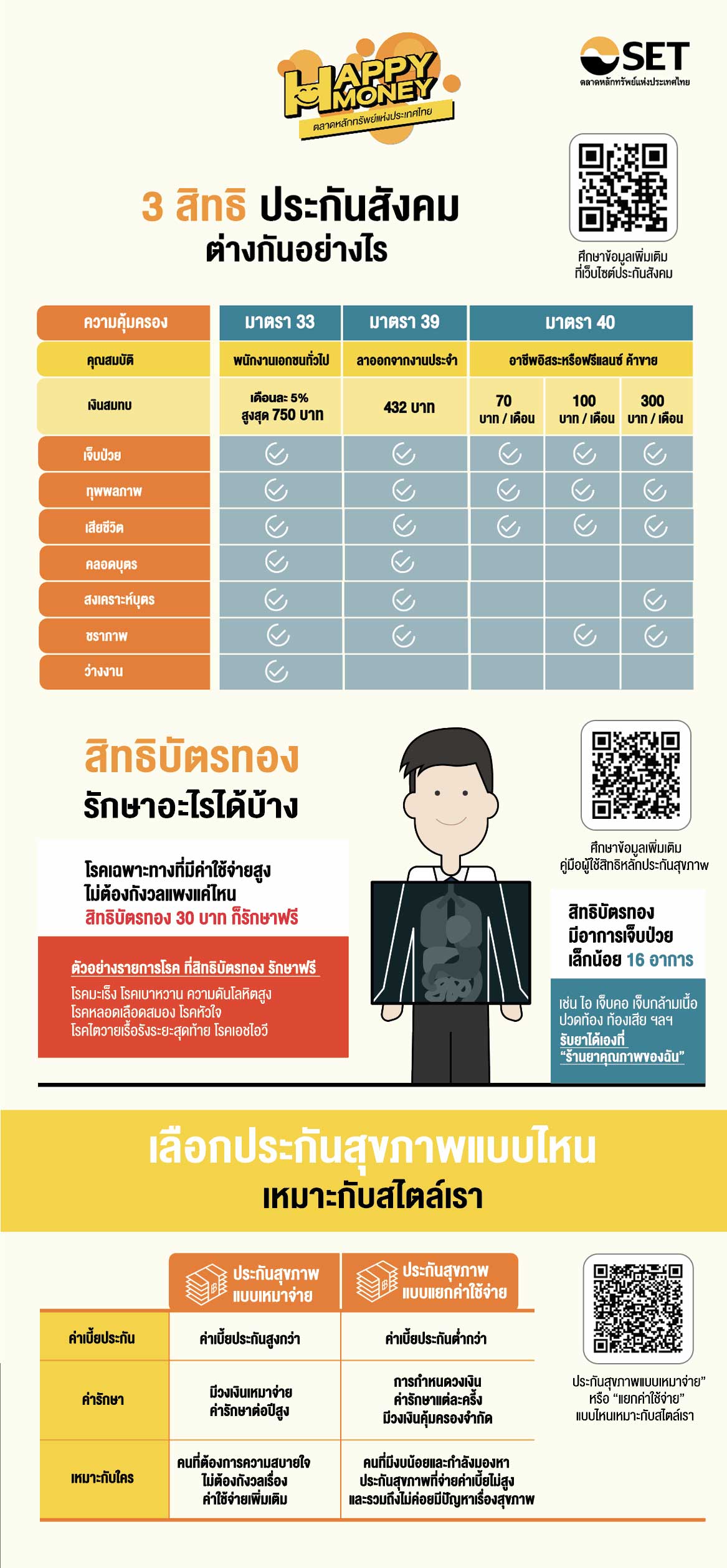 บัตรทองทำที่ไหน ปี 2568 บัตร 30 บาท รักษาอะไรได้บ้าง