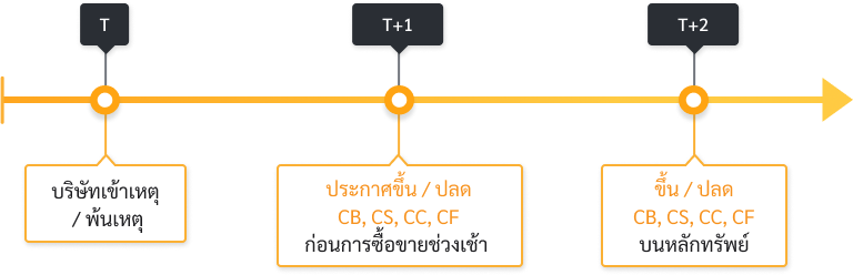 CB_CS_CC_CF_sign_posting_flow