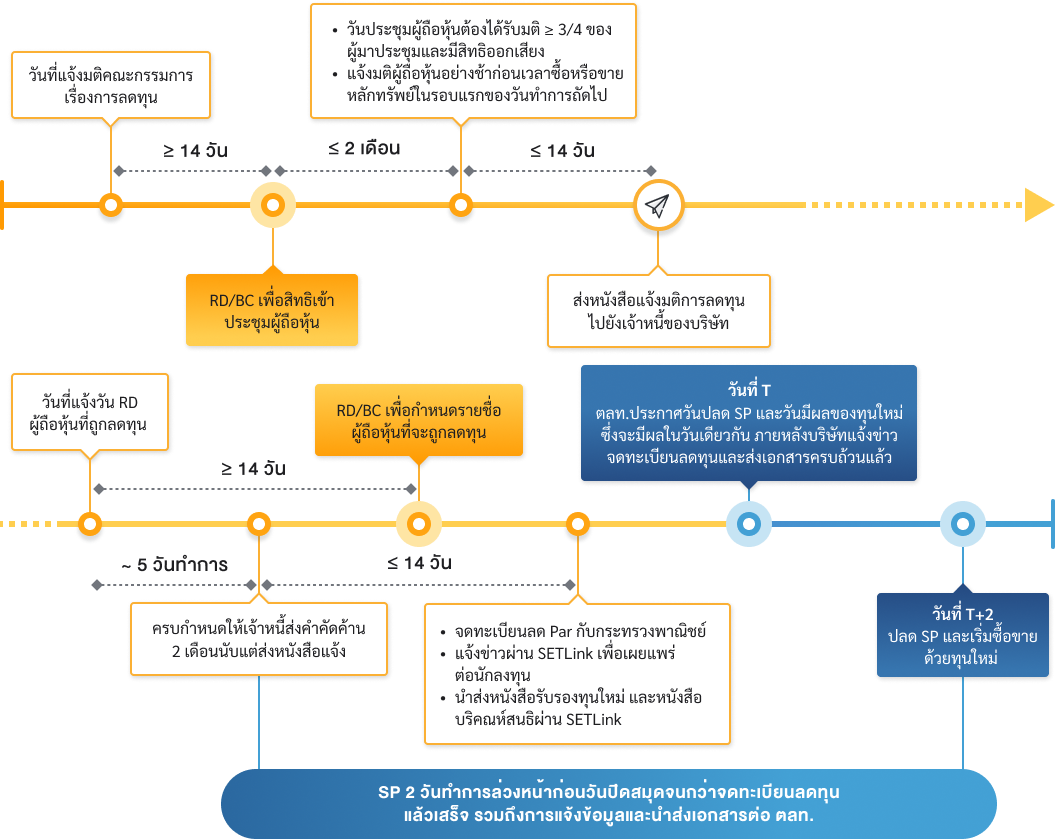 Capital_reduced_by_reducing_number_of_shares_flow