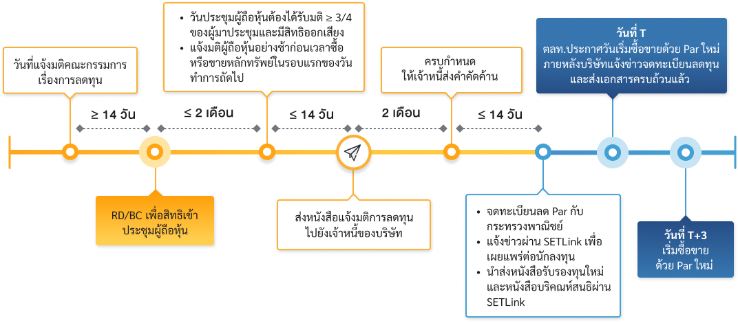 capital_decrease_by_par_value_reduction_flow