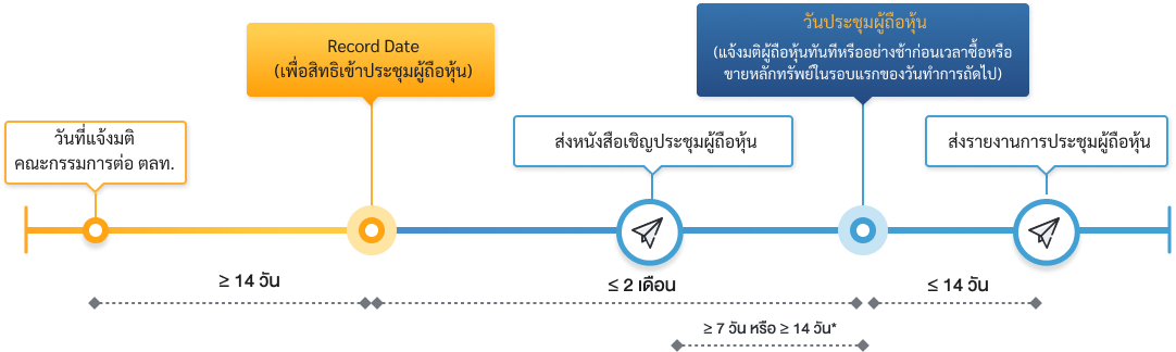 shareholder_meeting_flow_record