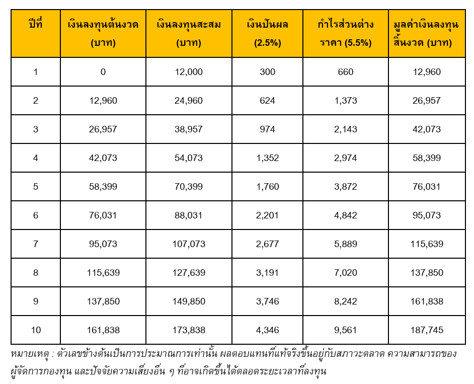 Table showing examples of compound investment growth.