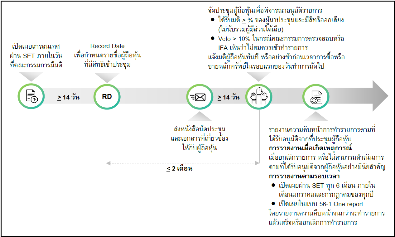 material-transaction-flow