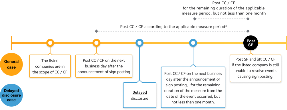 simplified-c-sign-posting-flow-02-EN