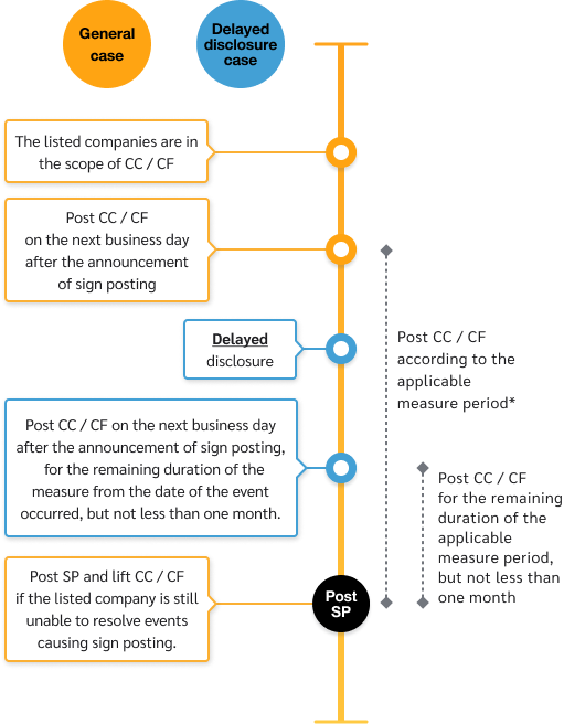 simplified-c-sign-posting-flow-02-mb-EN