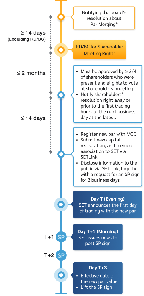 Merging-par-value-flow-en-mb