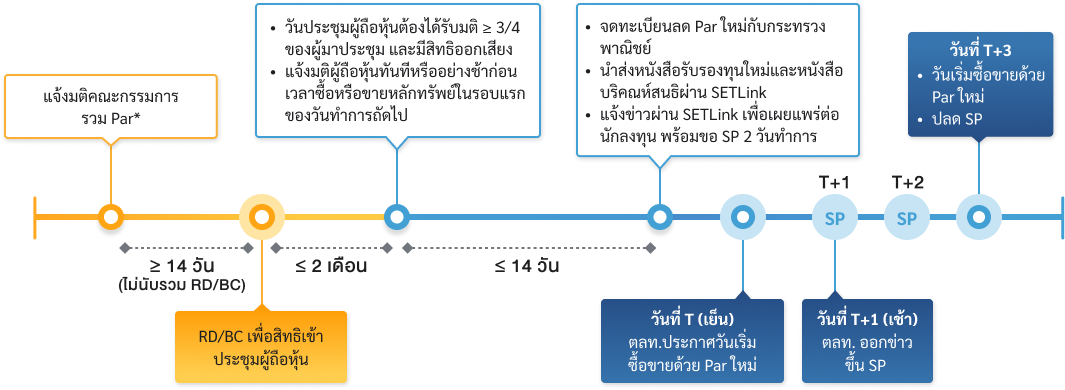 Merging-par-value-flow-th